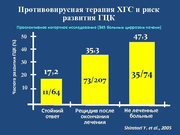 Противовирусная терапия ХГС и риск развития ГЦК Частота развития ГЦК (%) Проспективное когортное исследование