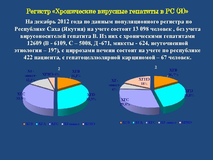 Регистр «Хронические вирусные гепатиты в РС (Я)» На декабрь 2012 года по данным популяционного