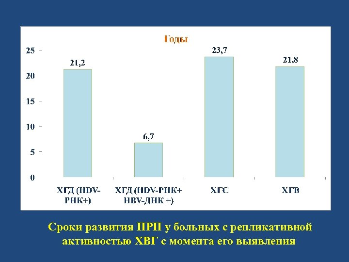  Сроки развития ПРП у больных с репликативной активностью ХВГ c момента его выявления