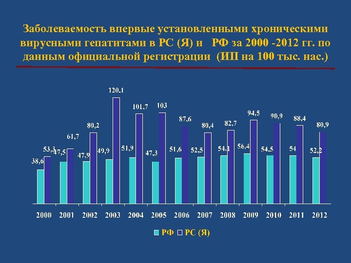 Заболеваемость впервые установленными хроническими вирусными гепатитами в РС (Я) и РФ за 2000 -2012