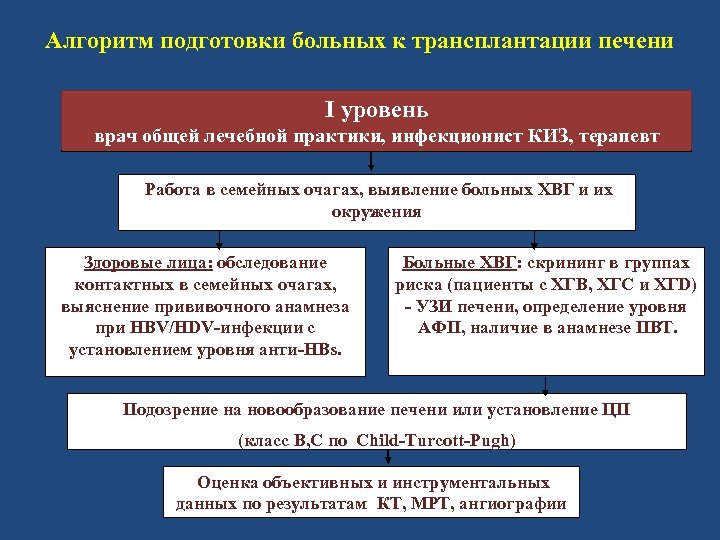 Алгоритм подготовки больных к трансплантации печени I уровень врач общей лечебной практики, инфекционист КИЗ,