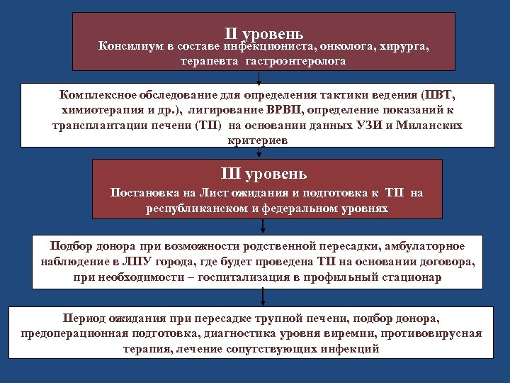 II уровень Консилиум в составе инфекциониста, онколога, хирурга, терапевта гастроэнтеролога Комплексное обследование для определения