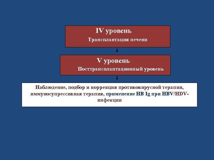 IV уровень Трансплантация печени V уровень Посттрансплантационный уровень Наблюдение, подбор и коррекция противовирусной терапии,