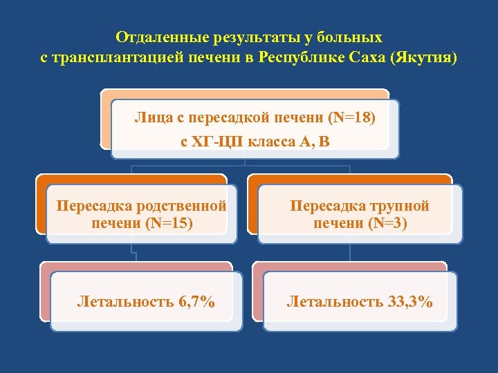 Отдаленные результаты у больных с трансплантацией печени в Республике Саха (Якутия) Лица с пересадкой