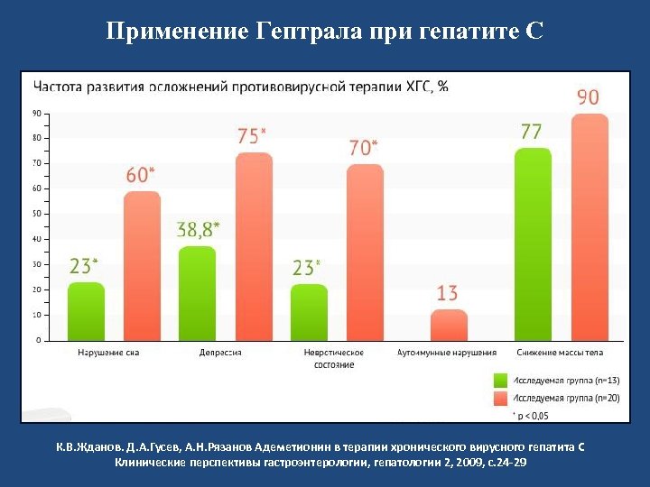 Применение Гептрала при гепатите С К. В. Жданов. Д. А. Гусев, А. Н. Рязанов