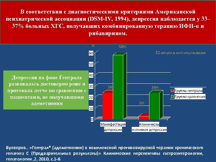 % В соответствии с диагностическими критериями Американской психиатрической ассоциации (DSM-IV, 1994), депрессия наблюдается у