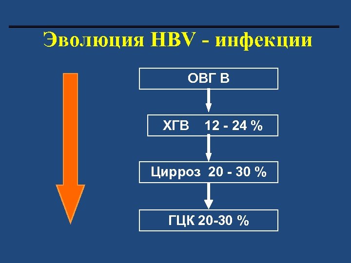 Эволюция HВV - инфекции ОВГ В ХГВ 12 - 24 % Цирроз 20 -