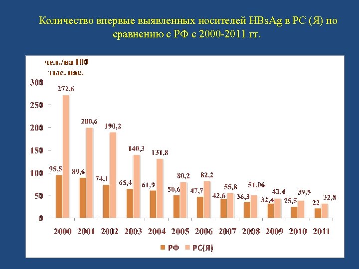  Количество впервые выявленных носителей HВs. Ag в РС (Я) по сравнению с РФ