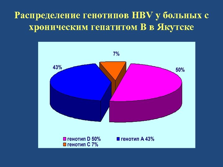 Распределение генотипов HBV у больных с хроническим гепатитом В в Якутске 