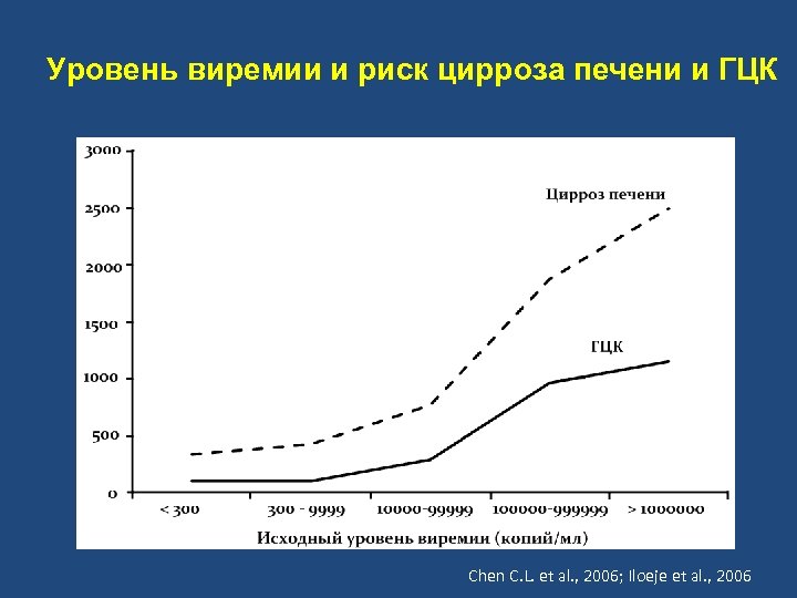 Уровень виремии и риск цирроза печени и ГЦК Chen C. L. et al. ,