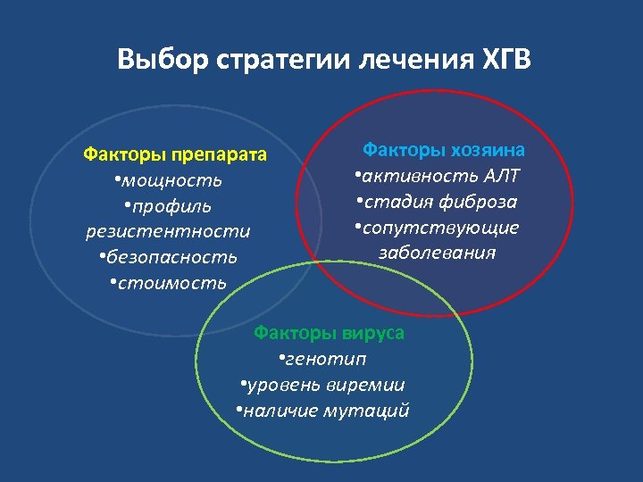 Выбор стратегии лечения ХГВ Факторы препарата • мощность • профиль резистентности • безопасность •