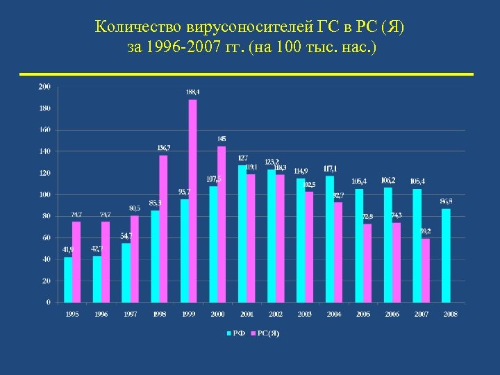 Количество вирусоносителей ГС в РС (Я) за 1996 -2007 гг. (на 100 тыс. нас.