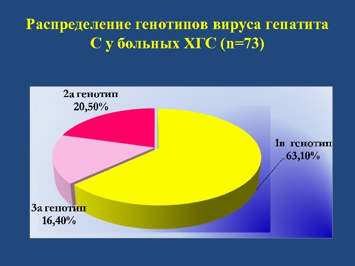 Распределение генотипов вируса гепатита С у больных ХГС (n=73) 