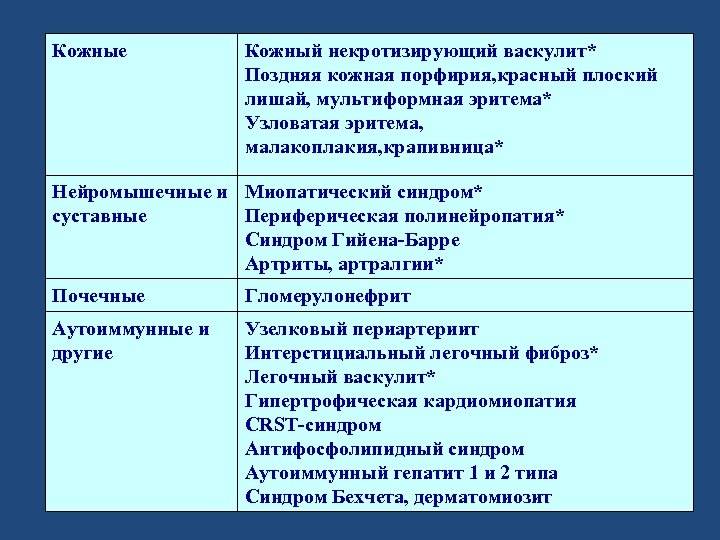 Кожные Кожный некротизирующий васкулит* Поздняя кожная порфирия, красный плоский лишай, мультиформная эритема* Узловатая эритема,