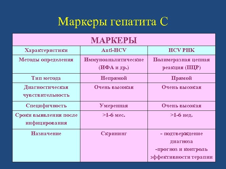 Маркеры гепатита С МАРКЕРЫ Характеристики Anti-HCV PHK Методы определения Иммуноаналитические (ИФА и др. )