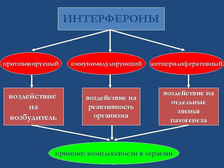 ИНТЕРФЕРОНЫ противовирусный воздействие на возбудитель иммуномодулирующий воздействие на реактивность организма антипролиферативный воздействие на отдельные