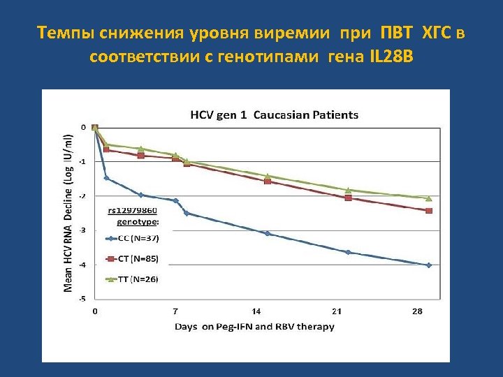 Темпы снижения уровня виремии при ПВТ ХГС в соответствии с генотипами гена IL 28