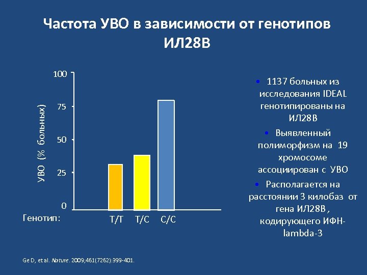 Частота УВО в зависимости от генотипов ИЛ 28 B УВО (% больных) 100 75