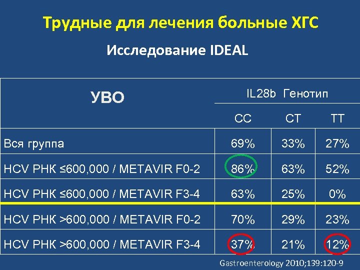 Трудные для лечения больные ХГС Исследование IDEAL УВО IL 28 b Генотип CC CT