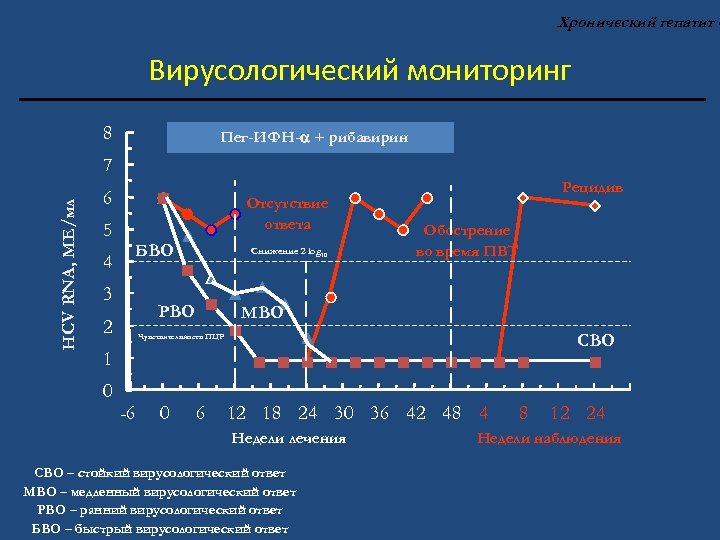 Хронический гепатит С Вирусологический мониторинг 8 Пег-ИФН- + рибавирин HCV RNA, МЕ/мл 7 6