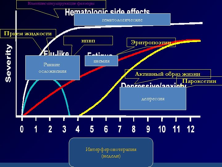 Колониестимулирующие факторы Хронический гепатит С гематологические Прием жидкости нпвп Ранние осложнения Эритропоэтин анемия Активный