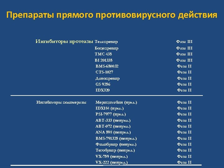 Препараты прямого противовирусного действия Ингибиторы протеазы Телапревир Боцепревир TMC 435 BI 201335 BMS-650032 CTS-1027