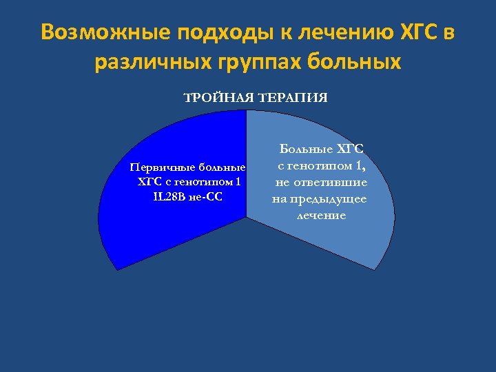 Возможные подходы к лечению ХГС в различных группах больных ТРОЙНАЯ ТЕРАПИЯ Первичные больные ХГС