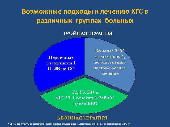 Возможные подходы к лечению ХГС в различных группах больных ТРОЙНАЯ ТЕРАПИЯ Первичные с генотипом