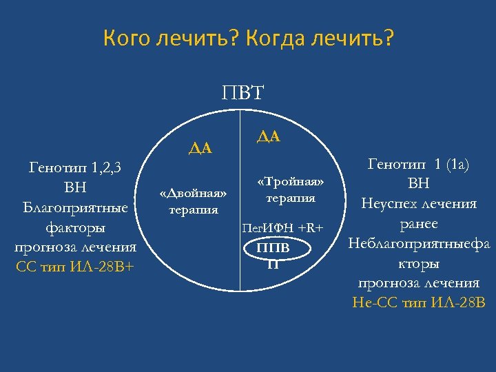 Кого лечить? Когда лечить? ПВТ ДА Генотип 1, 2, 3 ВН Благоприятные факторы прогноза