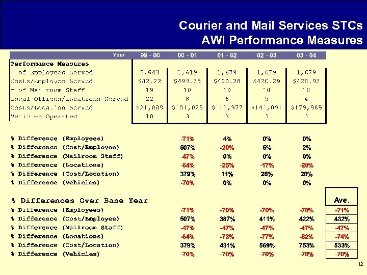 Courier and Mail Services STCs AWI Performance Measures 12 