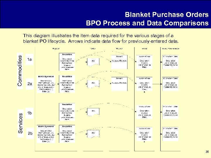 Blanket Purchase Orders BPO Process and Data Comparisons This diagram illustrates the item data