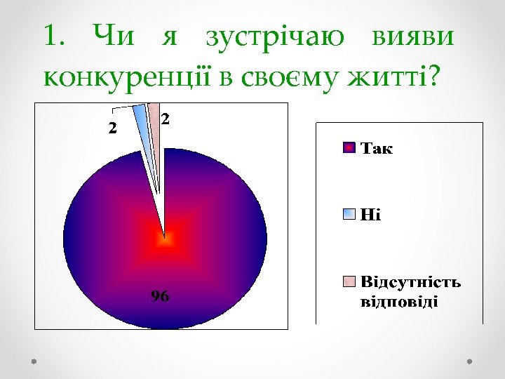 1. Чи я зустрічаю вияви конкуренції в своєму житті? 