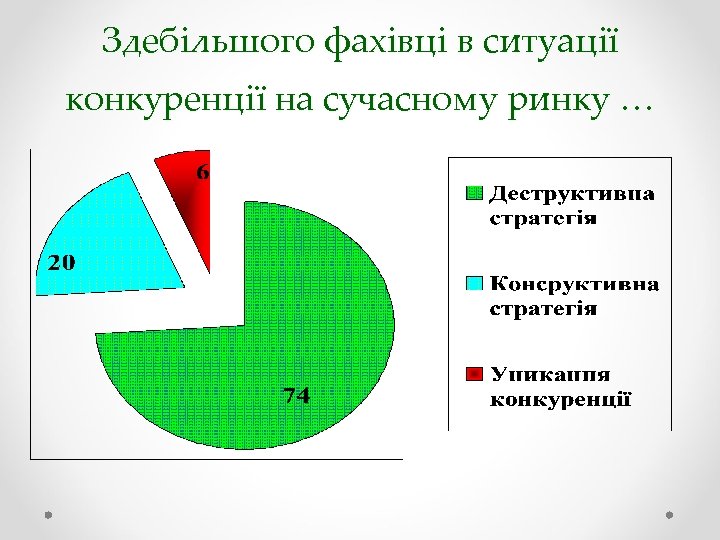 Здебільшого фахівці в ситуації конкуренції на сучасному ринку … 