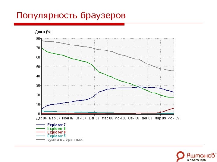 Популярность браузеров 
