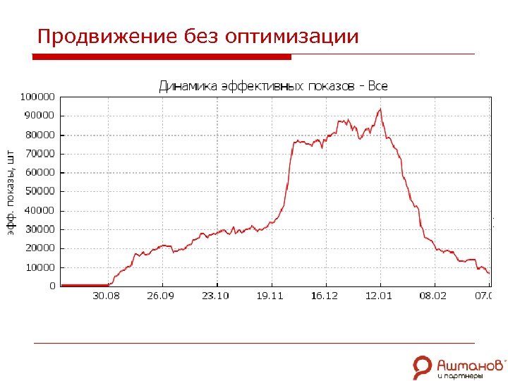 Продвижение без оптимизации 