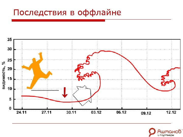 Последствия в оффлайне 