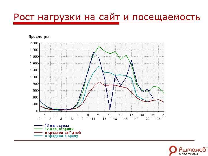 Рост нагрузки на сайт и посещаемость 