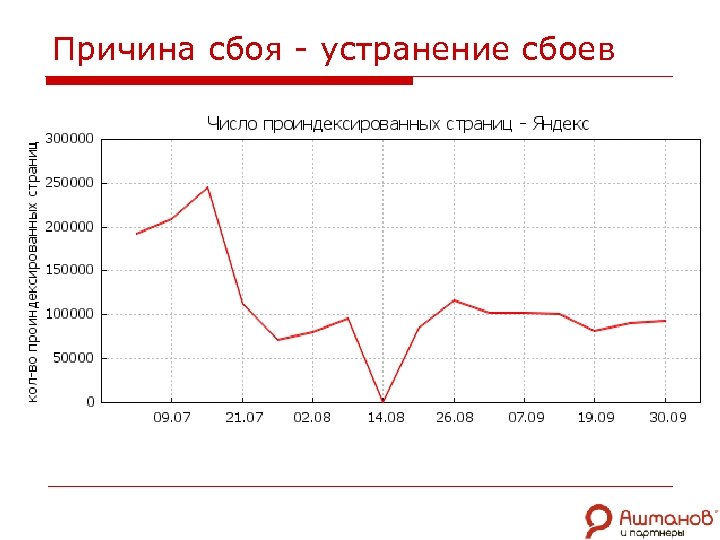 Причина сбоя - устранение сбоев 