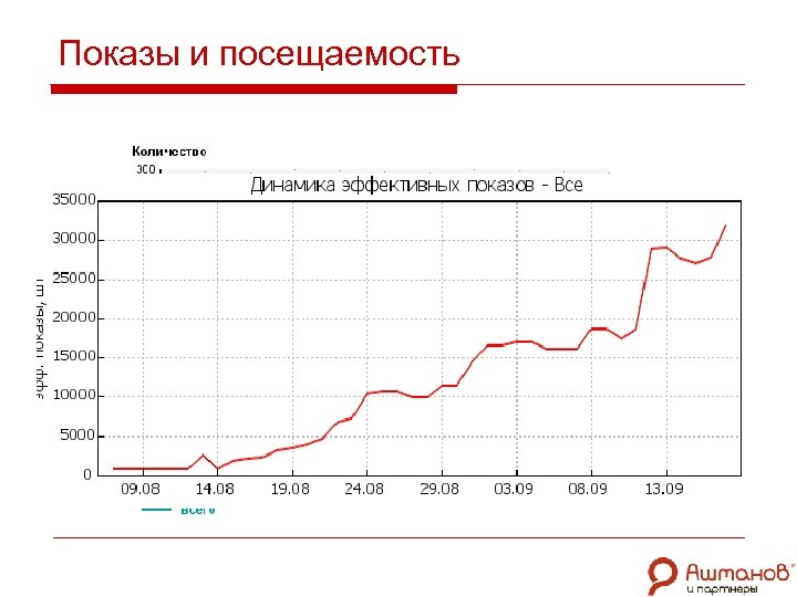 Показы и посещаемость 