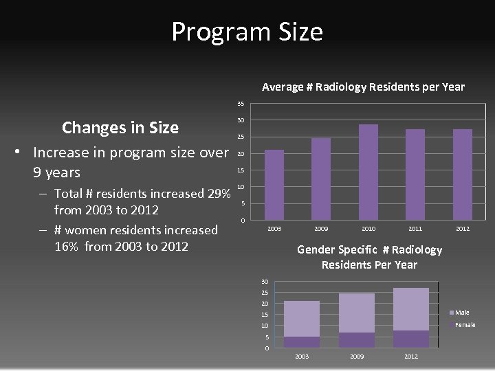 Program Size Average # Radiology Residents per Year 35 Changes in Size • Increase