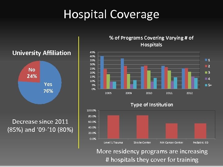 Hospital Coverage % of Programs Covering Varying # of Hospitals University Affiliation No 24%