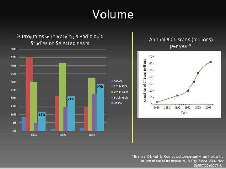 Volume % Programs with Varying # Radiologic Studies on Selected Years Annual # CT