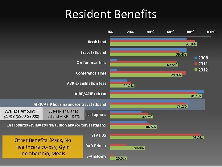 Resident Benefits 0% 20% 40% 60% 80% Book fund 86. 0% Travel stipend 76.