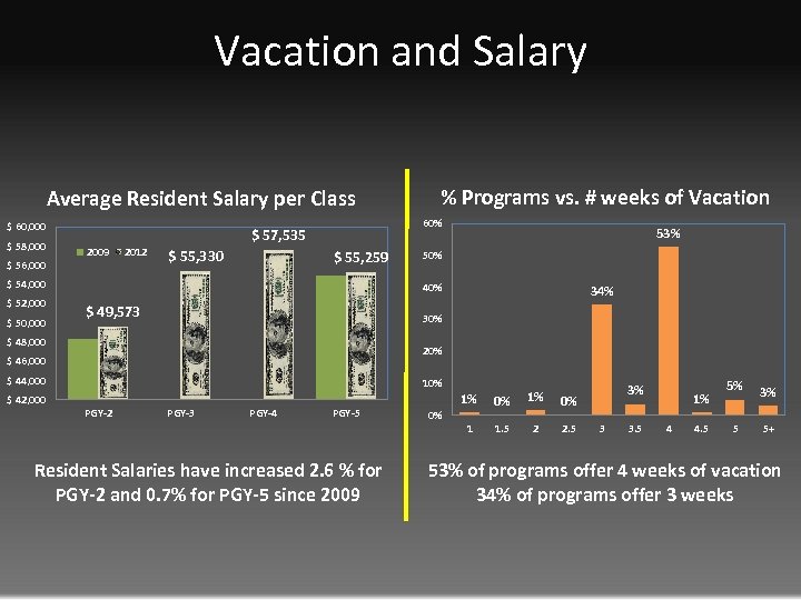 Vacation and Salary Average Resident Salary per Class $ 60, 000 $ 58, 000
