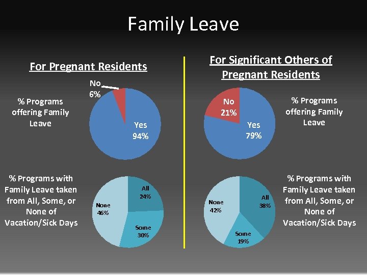Family Leave For Pregnant Residents % Programs offering Family Leave % Programs with Family