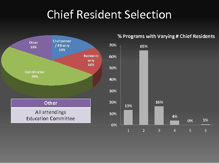 Chief Resident Selection % Programs with Varying # Chief Residents Chairperson / PD only
