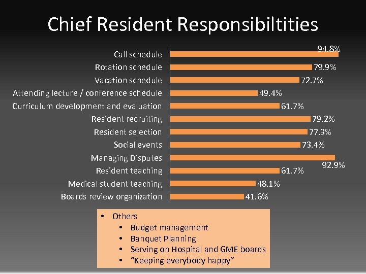Chief Resident Responsibiltities Call schedule Rotation schedule Vacation schedule Attending lecture / conference schedule