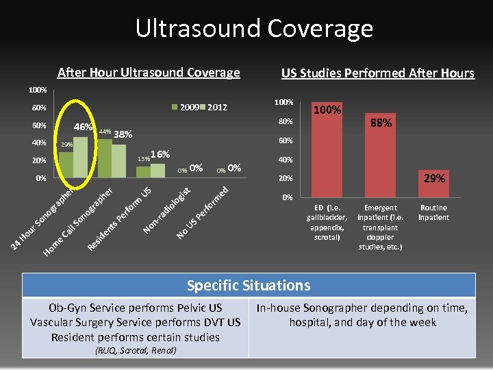 Ultrasound Coverage After Hour Ultrasound Coverage US Studies Performed After Hours 100% 44% 29%
