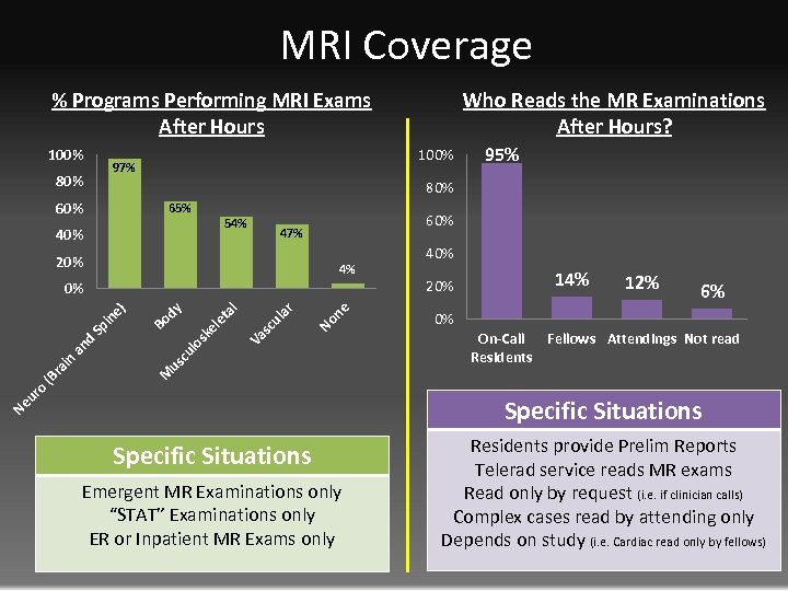 MRI Coverage % Programs Performing MRI Exams After Hours 100% 97% 80% 65% 54%