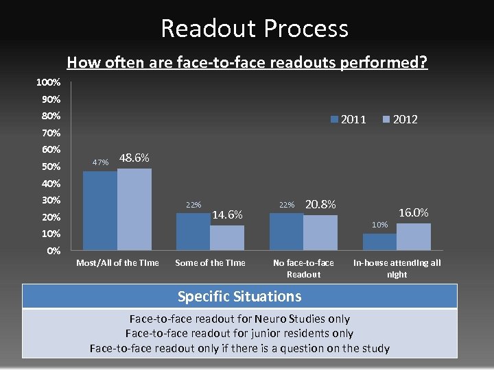 Readout Process How often are face-to-face readouts performed? 100% 90% 80% 2011 70% 60%
